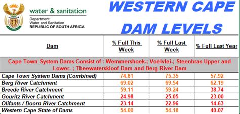Dam Levels Update Western Cape Government
