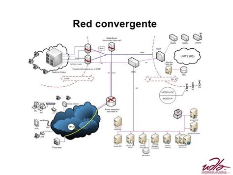 Redes Convergentes I
