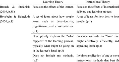 Difference Between Learning Theory And Instructional Theory Download