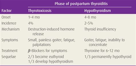 Postpartum Thyroiditis Causes Symptoms Diagnosis And