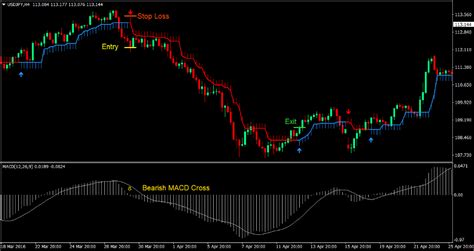 Macd Half Trend Forex Trading Strategy The Ultimate Guide To Business