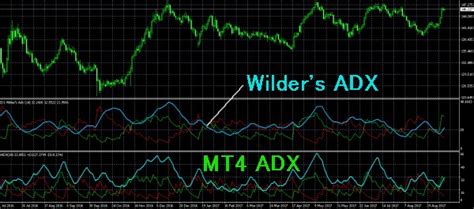 Wilder s DMI ADX ﾏﾙﾁﾀｲﾑﾌﾚｰﾑ FX MT4 おすすめ インジケーター