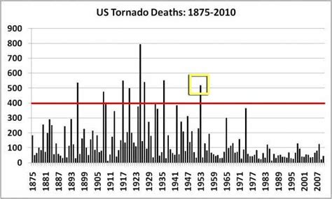 Hablando De Meteo El Tornado Mas Devastador Desde 1953