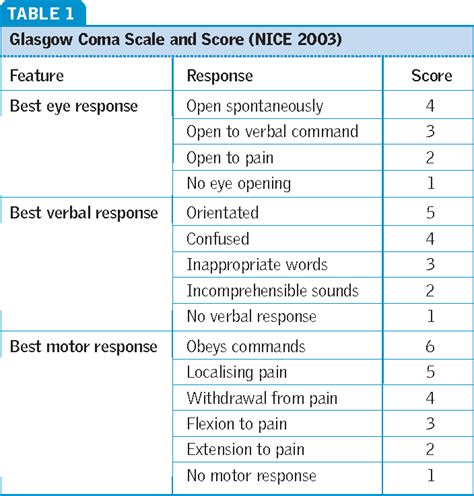 Glasgow Coma Scale Score Sheet Asosunshine