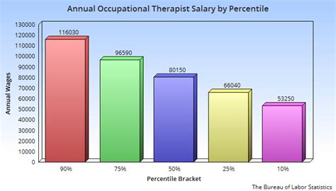 occupational therapist salary in the usa how much do ots earn