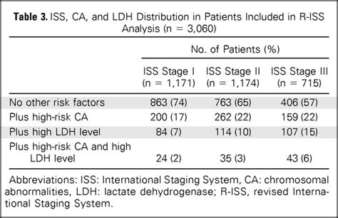 Revised International Staging System For Multiple Myeloma A Report