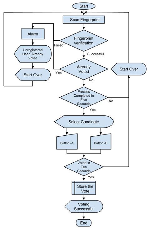Flow Chart Of Election Section See Online Version For Colours