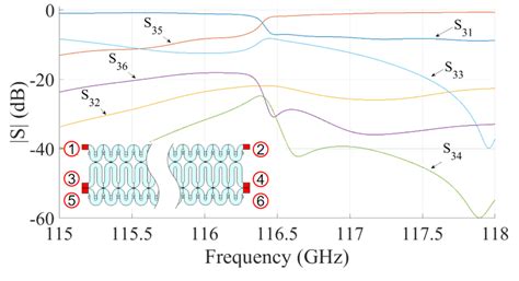 Modal Dispersion Diagrams For A Slwg Unit Cell And B Tc Swg Unit