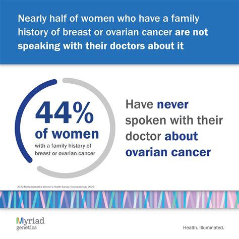 Survey Infographics Myriad Women S Health