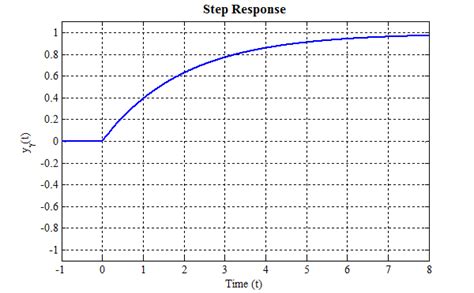 Impulse Response