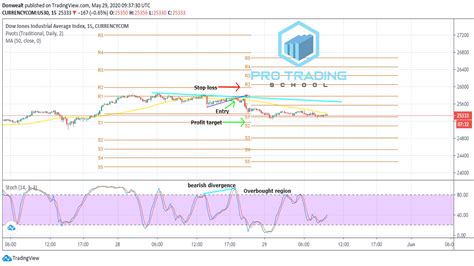 The Ultimate Pivot Points Strategy Guide Pro Trading School