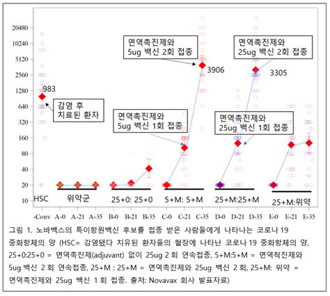 Jun 09, 2021 · dna 코로나 백신 개발사 제넥신(095700)이 임상 3상에서 비교임상 진행이 힘들 것이란 전망이 나온다. MEDI:GATE NEWS : 코로나19 백신 개발 경쟁 중간점검과 우리의 선택