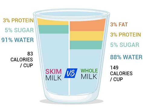 5 Health Benefits Of Skimmed Milk Milky Day Blog