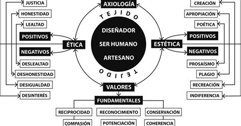 Relación De La Ética Con La Axiología Y La Estética ~ 102 Ramos Torres