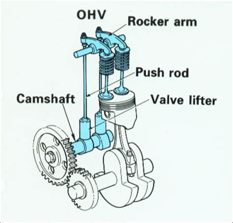They use the camshaft to close valves. Over-Head Valve (OHV) | everythingaboutboats.org