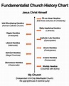 Fundamentalist Church History Chart