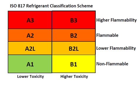 Introduction To A2l Refrigerants