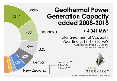 Global Geothermal Power Generation Capacity Reaches 14600 Mw At Year