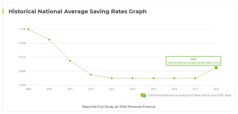 Historical National Average Saving Rates Graph