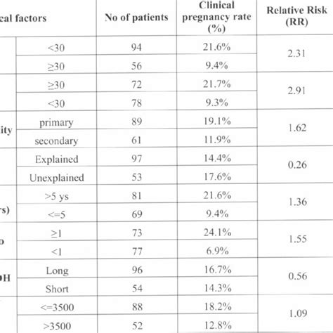 Shows The Female Clinical Factors Influencing Clinical Pregnancy Rates Download Table