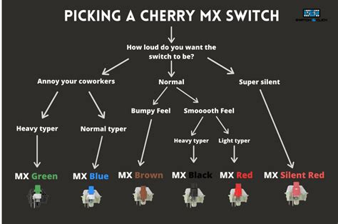 Cherry Mx Switches A Complete Color Guide And Chart