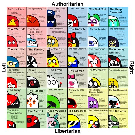 Assorted Political Compass Charts Typology Central