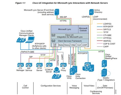 Интеграция Cisco Unified Communications Managercucm и Ms Lync