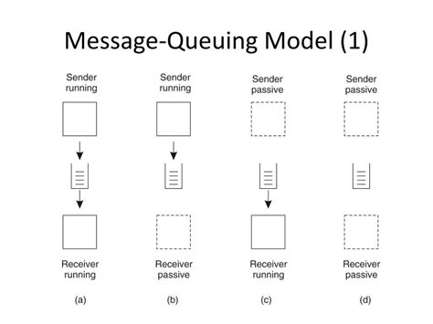 Ppt Distributed Operating Systems Message Oriented Communication