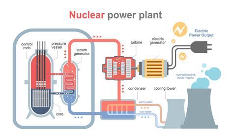 Nuclear Power Plant Diagram Isolated Easy To Understand Friendly