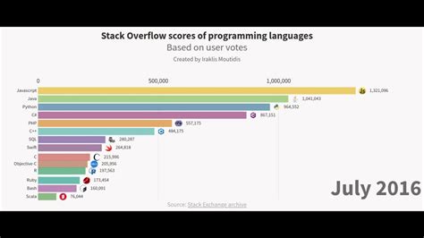 Stack Overflow Scores Of Programming Language Kryptora Youtube