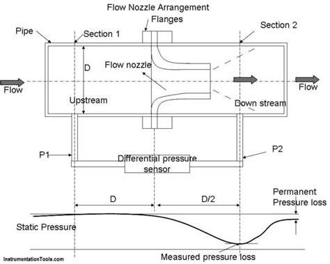 Flow Nozzle Principle Advantages Disadvantages Applications