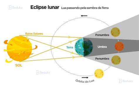O Que é Eclipse Como Acontece Lunar E Solar Lua Sangrenta