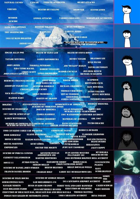 The Unusualstrangebizarre Deaths Iceberg Ricebergcharts