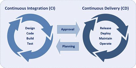 Continuous Integration Continuous Delivery Ci Cd Processes Bi Dw Insider