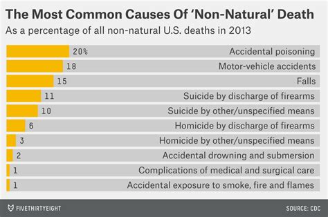 We did not find results for: What Does It Mean To Die Of Natural Causes? | FiveThirtyEight