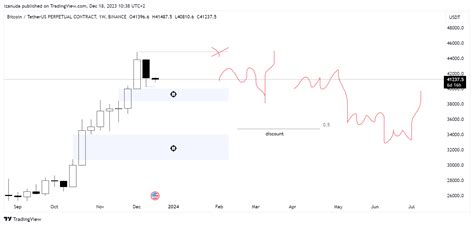 Binancebtcusdtp Chart Image By Izanuda — Tradingview