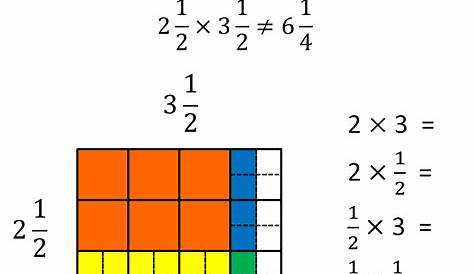 Math to the 7th Power: Multiplying Mixed Numbers Area Model