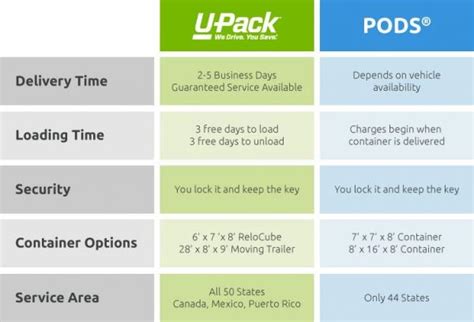 U Pack   PODS® Portable Storage Container  parison