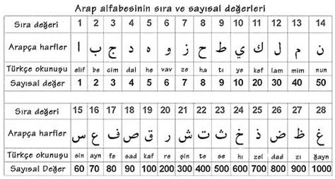Arapça Sayılar Arapçada Sayılar Arapça Sayi Turkomedya