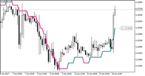 컬러 PEMA의 자리 HTF MT5 표시 ForexMT4Indicators com