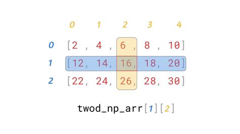 D Numpy Array Indexing Slicing Youtube