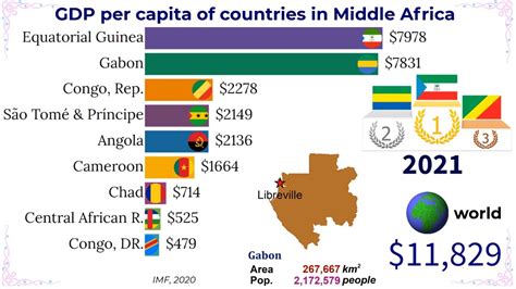 Gdp Per Capita Of Countries In The Central Africa Top 10 Channel Youtube
