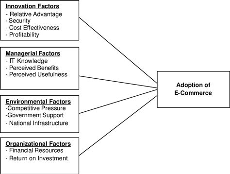 Pdf A Model Of Factors Influencing Electronic Commerce Adoption Among