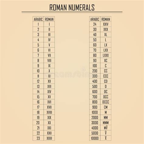 Arabic Vs Roman Numerals Chart Stock Vector Illustration Of Letter