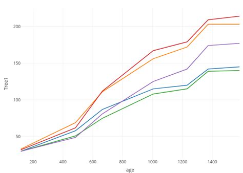 Tree1 Vs Age Line Chart Made By Rplotbot Plotly