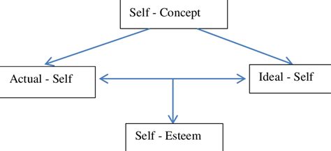 The Relationship Between Self Concept Actual Self Ideal Self And Download Scientific