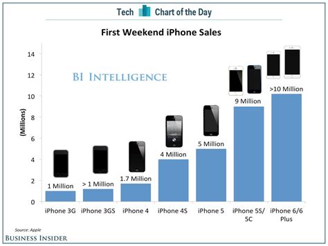 Chart Of The Day First Weekend Iphone Sales Business Insider