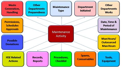 5 Mme Maintenance Of Mechanical Equipment Technical Training Topics