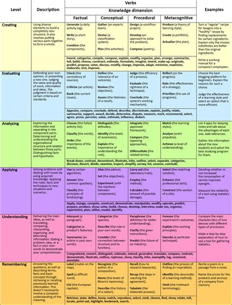 Bloom S Taxonomy 2024 Verbs Chart How To Use This All Blooms