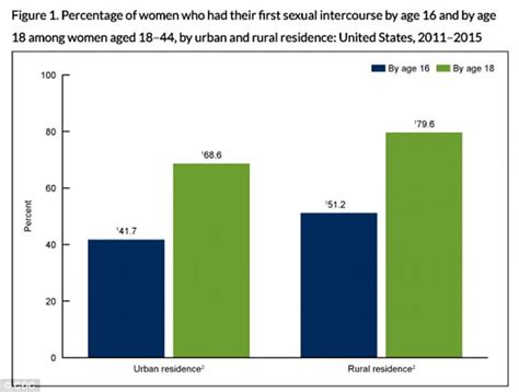 Rural Women Start Having Sex Younger Than City Dwellers Daily Mail Online